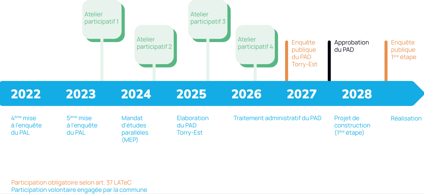 Planning intentionnel du projet PAD Torry