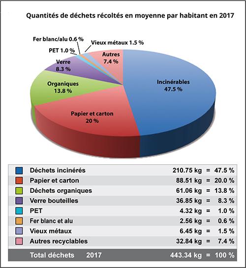 déchets par habitant 2017