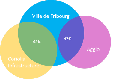 Répartition du financement des activités culturelles entre la Ville de Fribourg, Coriolis Infrastructures et l'Agglo