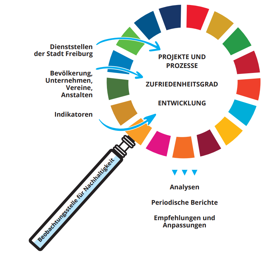 Freiburg unter der Nachhaltigkeitslupe