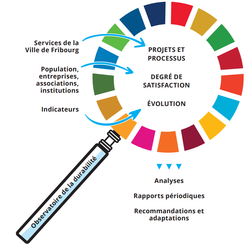 Fribourg sous la loupe de la durabilité
