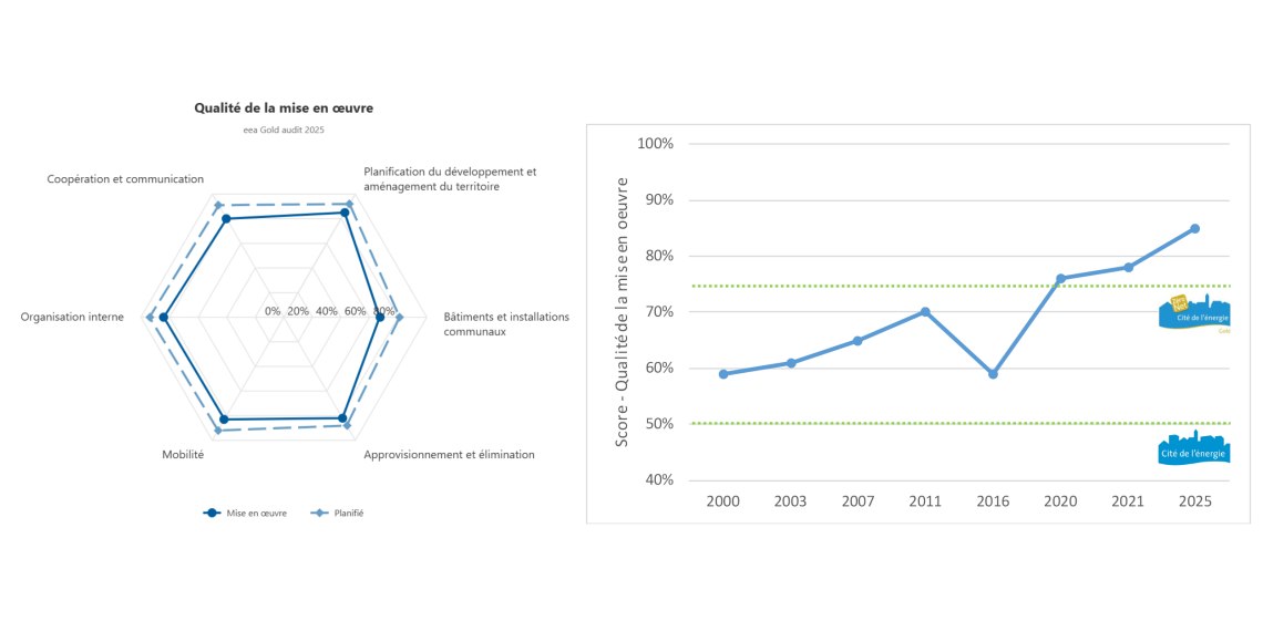 Résultats et évolution pour la Ville de Fribourg